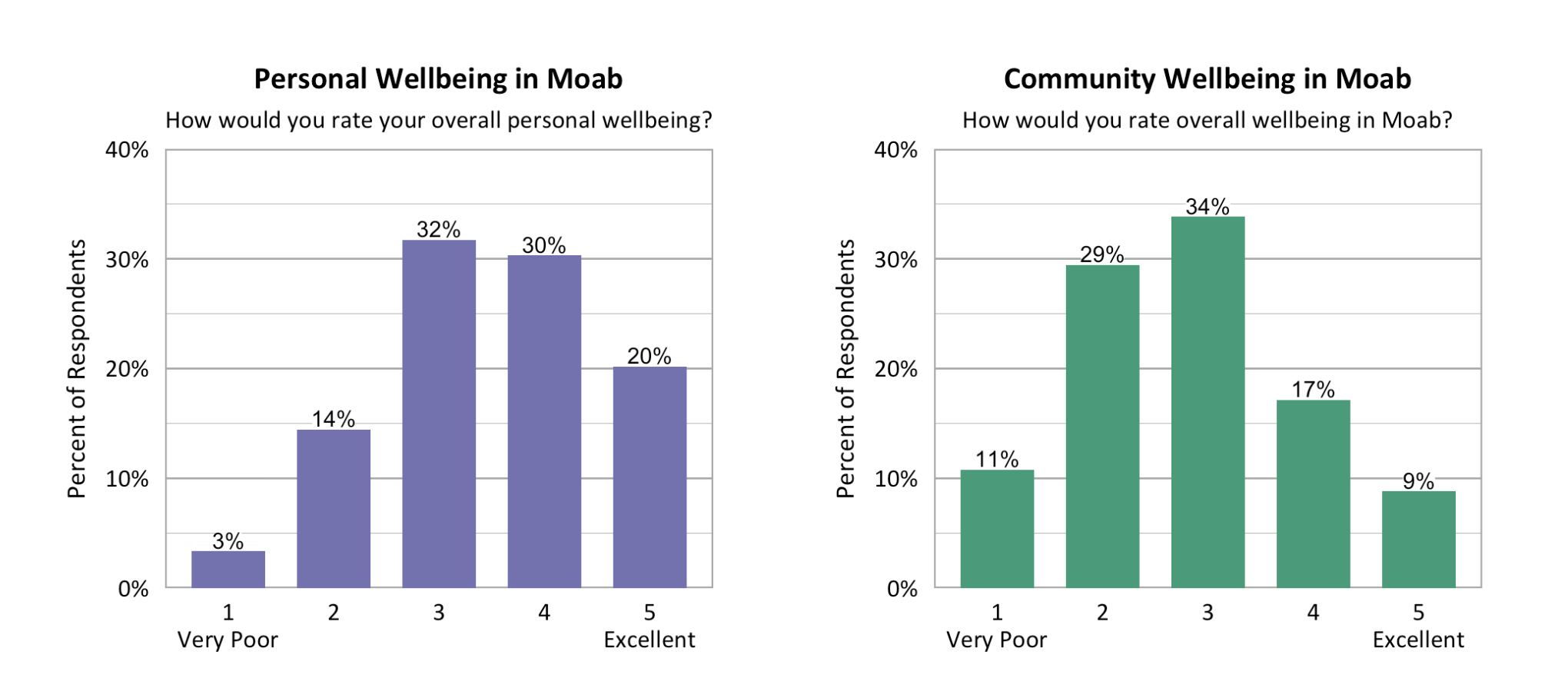 A screenshot of two graphs showing how people ranked personal and community wellbeing. Personal ranks: 1 (3%); 2 (14%); 3 (32%); 4 (30%); 5 (20%). Community ranks: 1 (11%); 2 (29%); 3 (34%); 4 (17%); 5 (9%)